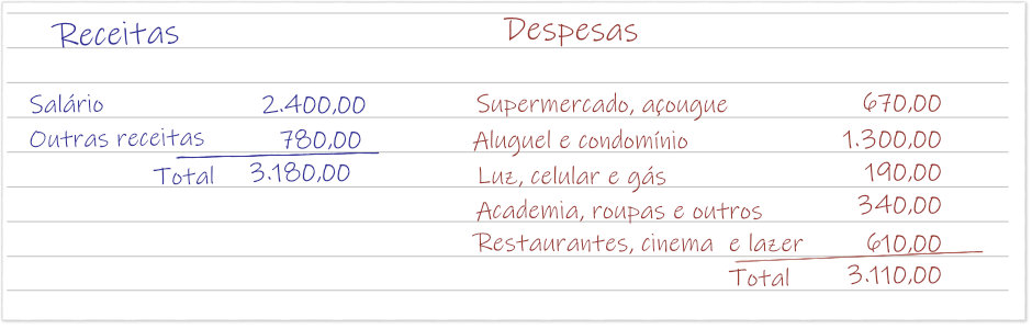 Exemplo de anotação de receitas e despesas