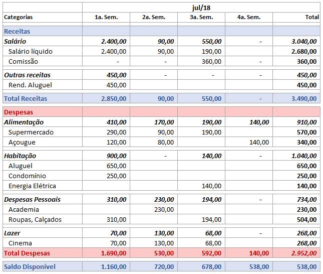 Exemplo de categoria de receitas e despesas